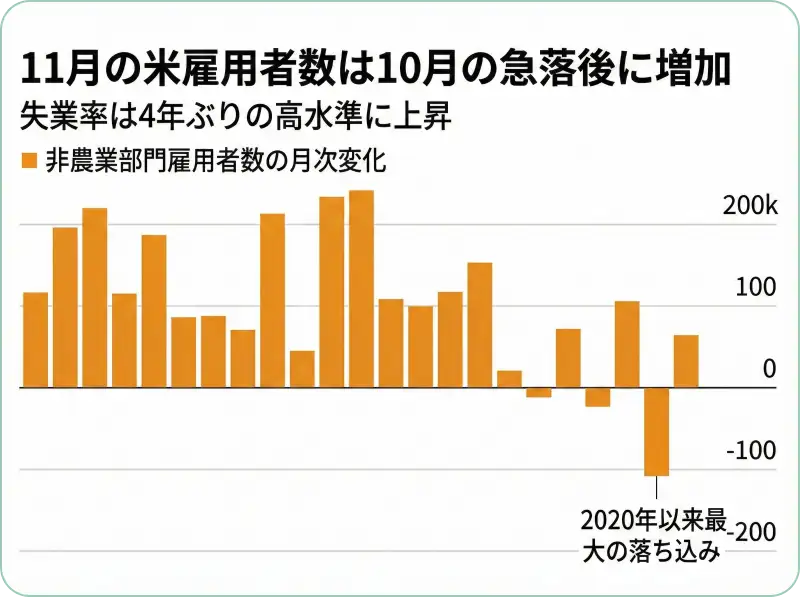 米国の非農業部門雇用者数の月次変化と失業率